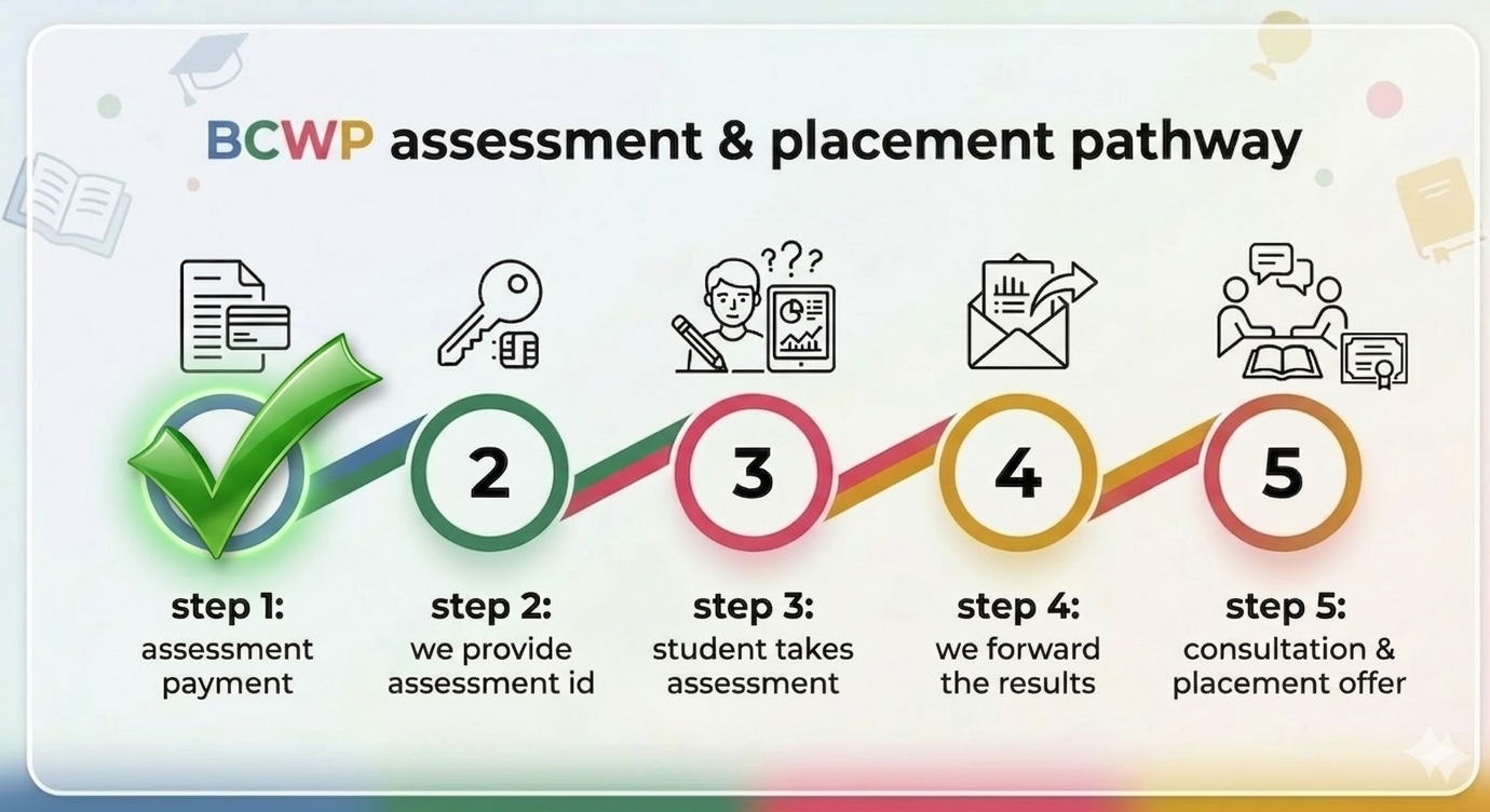 BCWP Onboarding Progress