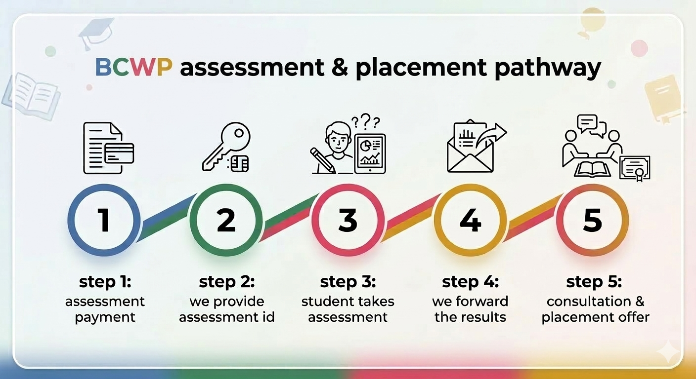 BCWP assessment and placement pathway
